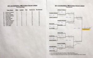 Final Standings
